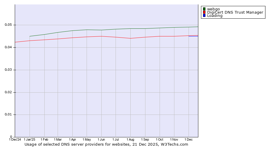 Historical trends in the usage of webgo vs. DigiCert DNS Trust Manager vs. Loading