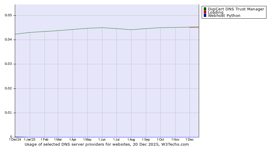 Historical trends in the usage of DigiCert DNS Trust Manager vs. Loading vs. Webhost Python