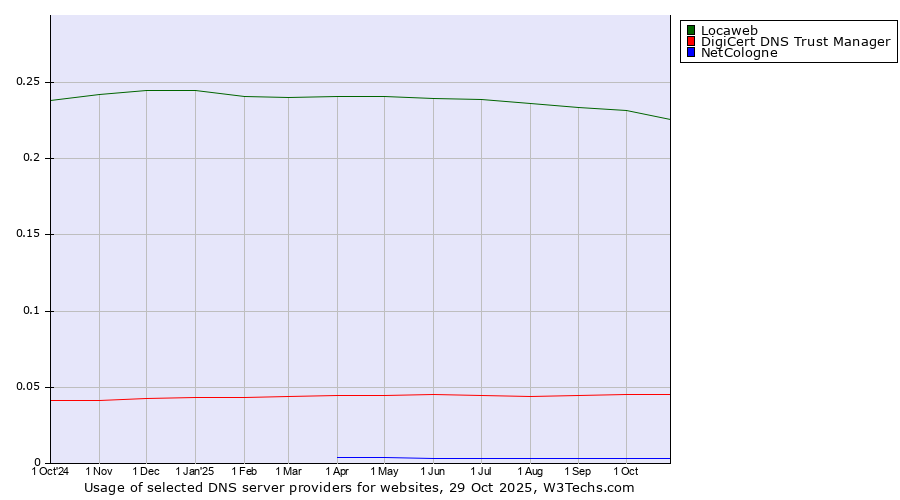 Historical trends in the usage of Locaweb vs. DigiCert DNS Trust Manager vs. NetCologne