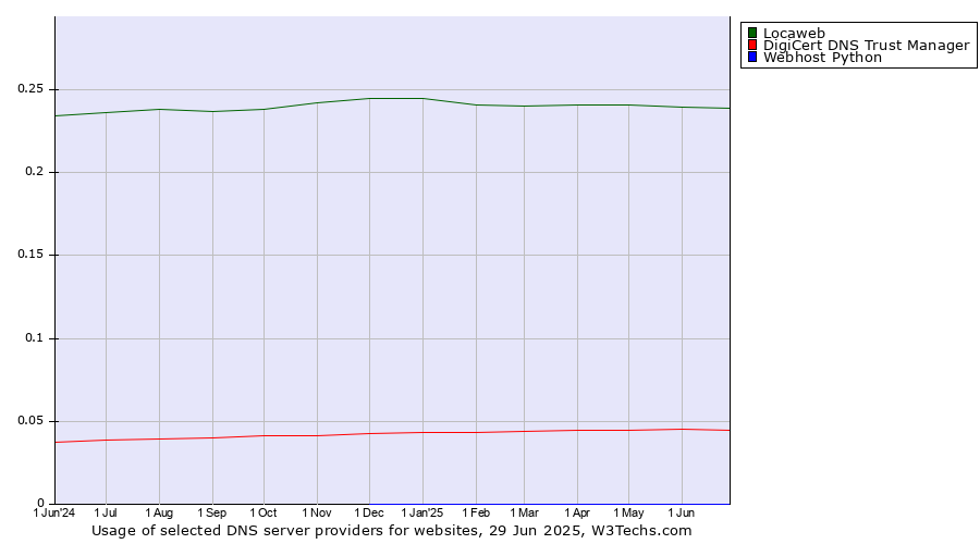Historical trends in the usage of Locaweb vs. DigiCert DNS Trust Manager vs. Webhost Python