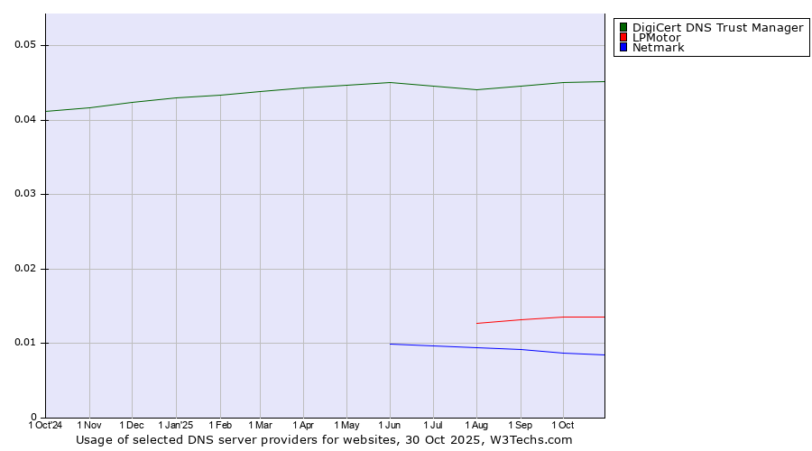 Historical trends in the usage of DigiCert DNS Trust Manager vs. LPMotor vs. Netmark