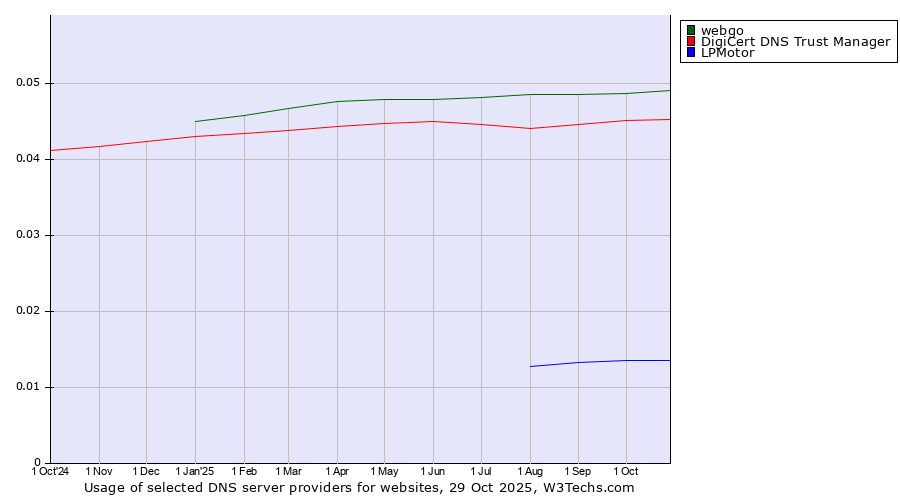 Historical trends in the usage of webgo vs. DigiCert DNS Trust Manager vs. LPMotor