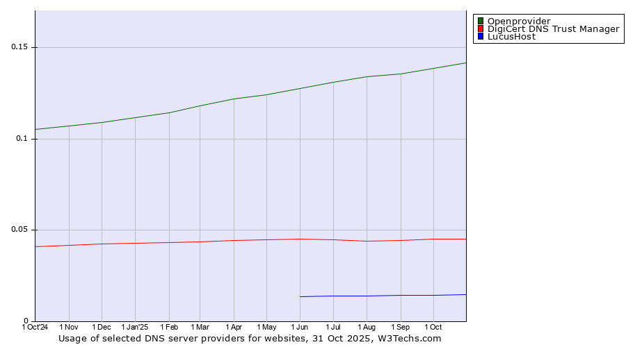 Historical trends in the usage of Openprovider vs. DigiCert DNS Trust Manager vs. LucusHost