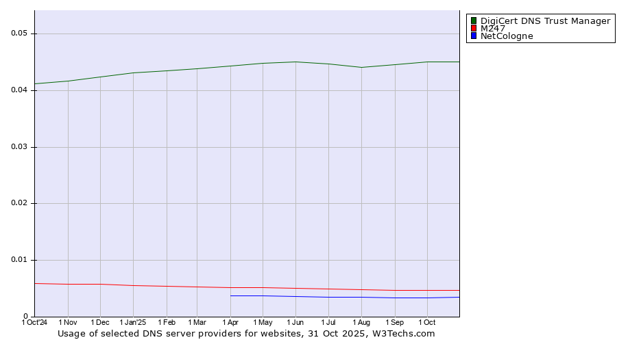Historical trends in the usage of DigiCert DNS Trust Manager vs. M247 vs. NetCologne