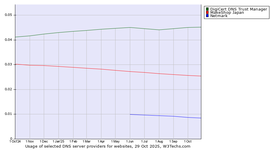 Historical trends in the usage of DigiCert DNS Trust Manager vs. MakeShop Japan vs. Netmark