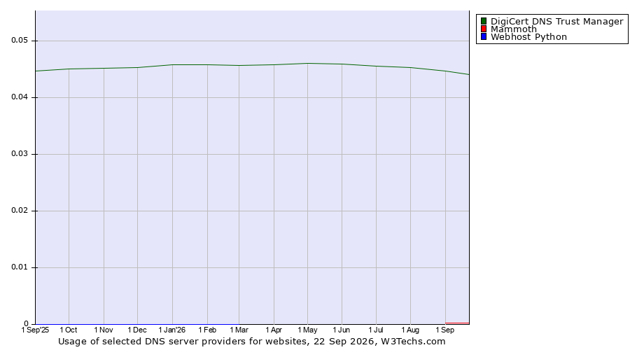 Historical trends in the usage of DigiCert DNS Trust Manager vs. Mammoth vs. Webhost Python