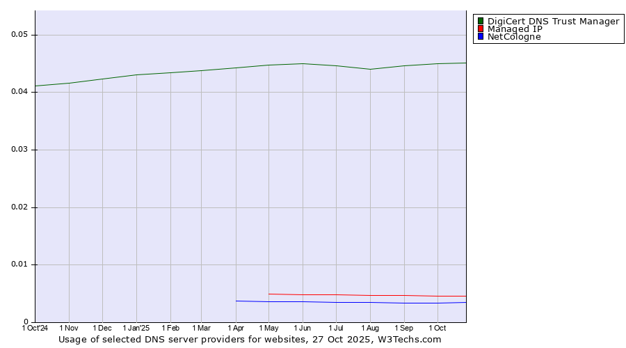 Historical trends in the usage of DigiCert DNS Trust Manager vs. Managed IP vs. NetCologne