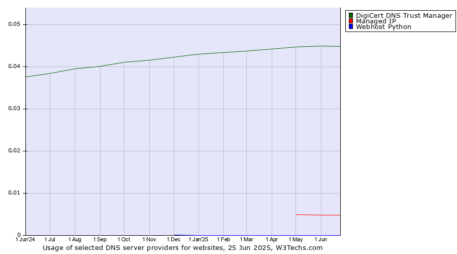 Historical trends in the usage of DigiCert DNS Trust Manager vs. Managed IP vs. Webhost Python