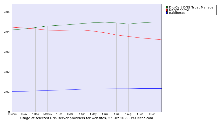 Historical trends in the usage of DigiCert DNS Trust Manager vs. MarkMonitor vs. Raidboxes