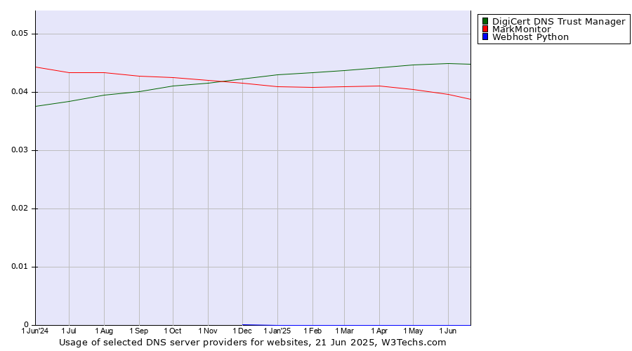 Historical trends in the usage of DigiCert DNS Trust Manager vs. MarkMonitor vs. Webhost Python