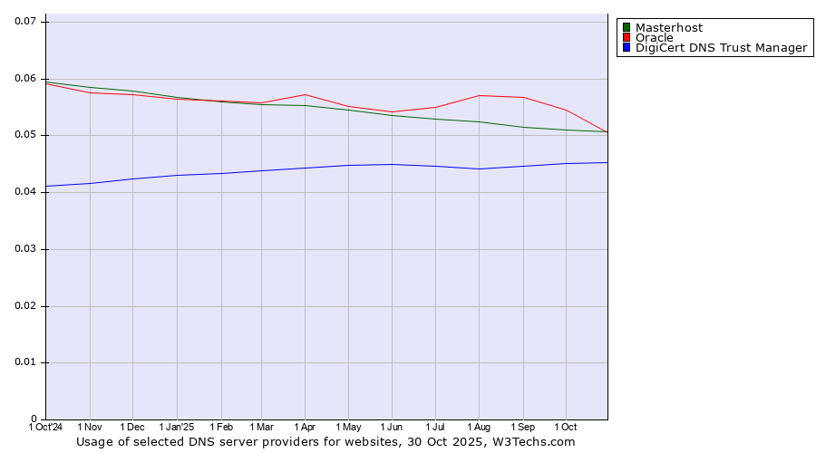 Historical trends in the usage of Oracle vs. Masterhost vs. DigiCert DNS Trust Manager