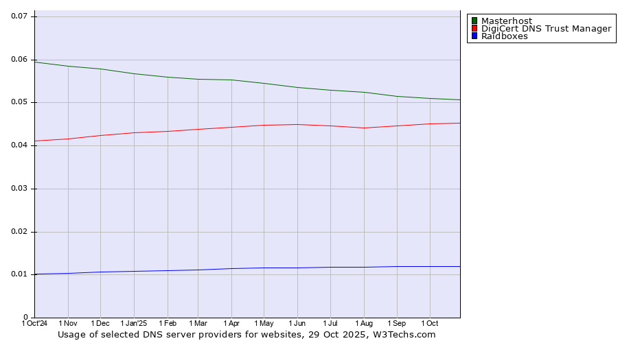 Historical trends in the usage of Masterhost vs. DigiCert DNS Trust Manager vs. Raidboxes