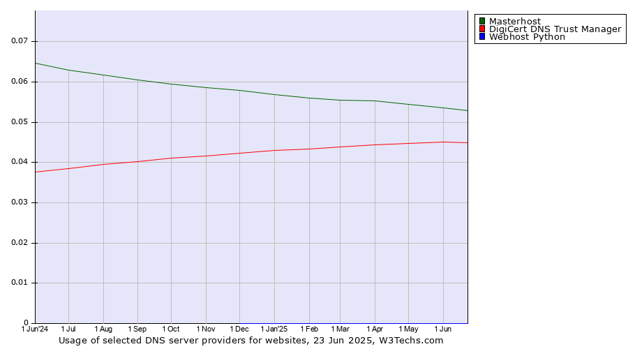Historical trends in the usage of Masterhost vs. DigiCert DNS Trust Manager vs. Webhost Python