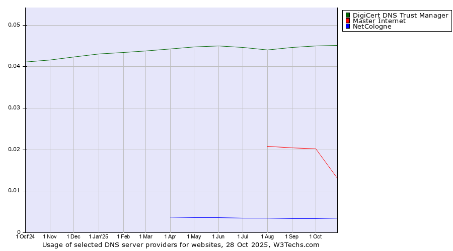 Historical trends in the usage of DigiCert DNS Trust Manager vs. Master Internet vs. NetCologne