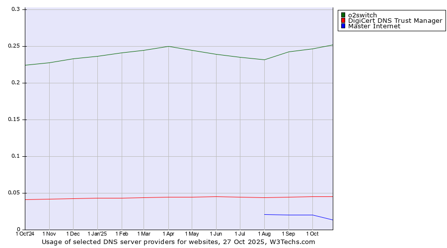 Historical trends in the usage of o2switch vs. DigiCert DNS Trust Manager vs. Master Internet