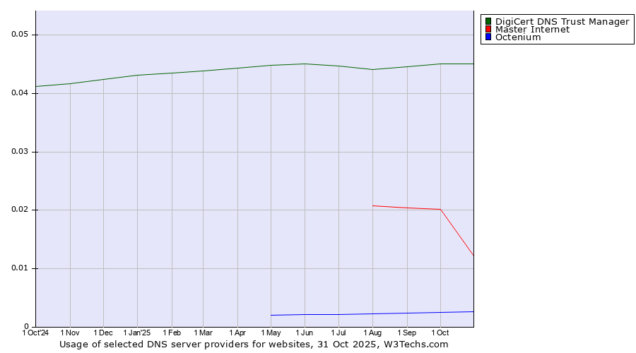 Historical trends in the usage of DigiCert DNS Trust Manager vs. Master Internet vs. Octenium