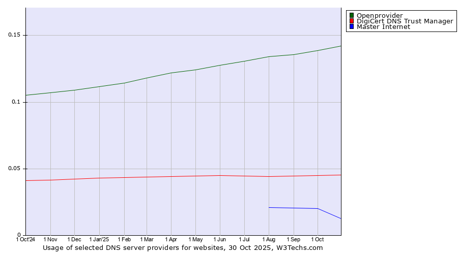 Historical trends in the usage of Openprovider vs. DigiCert DNS Trust Manager vs. Master Internet