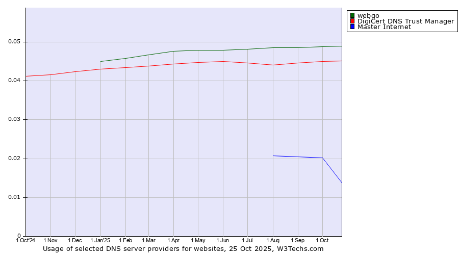 Historical trends in the usage of webgo vs. DigiCert DNS Trust Manager vs. Master Internet