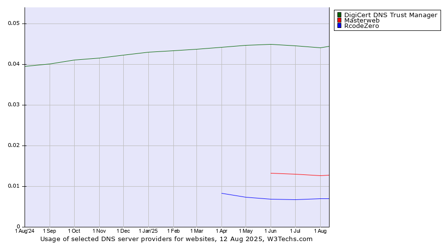Historical trends in the usage of DigiCert DNS Trust Manager vs. Masterweb vs. RcodeZero