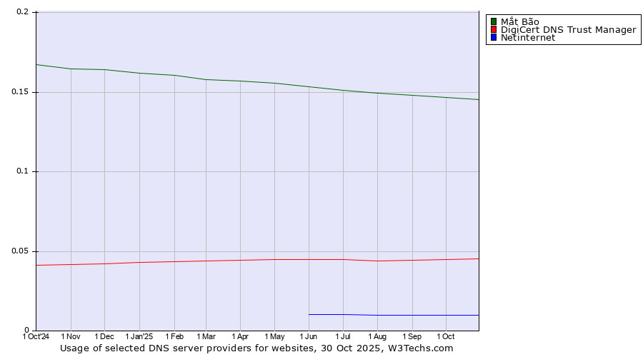 Historical trends in the usage of Mắt Bão vs. DigiCert DNS Trust Manager vs. Netinternet