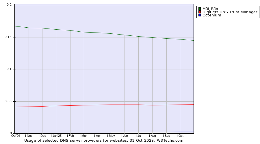 Historical trends in the usage of Mắt Bão vs. DigiCert DNS Trust Manager vs. Octenium