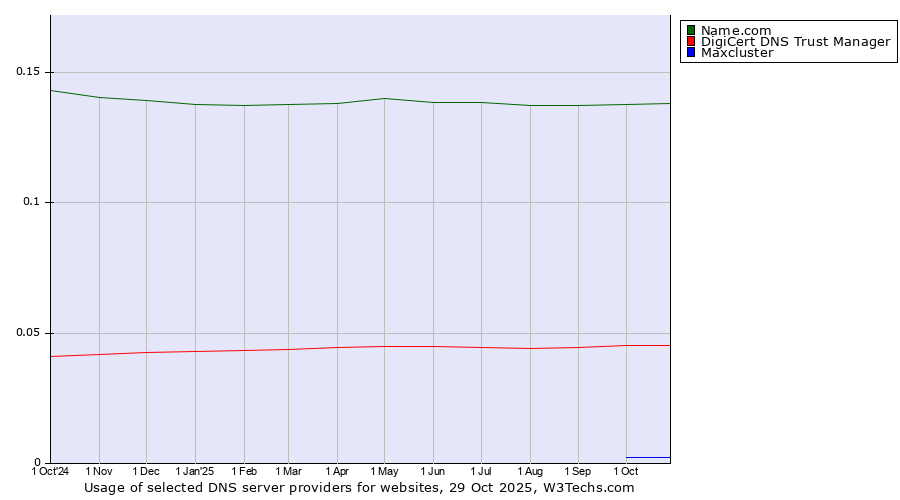 Historical trends in the usage of Name.com vs. DigiCert DNS Trust Manager vs. Maxcluster