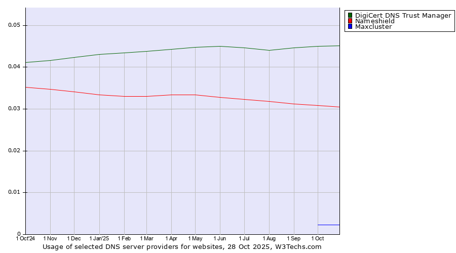Historical trends in the usage of DigiCert DNS Trust Manager vs. Nameshield vs. Maxcluster