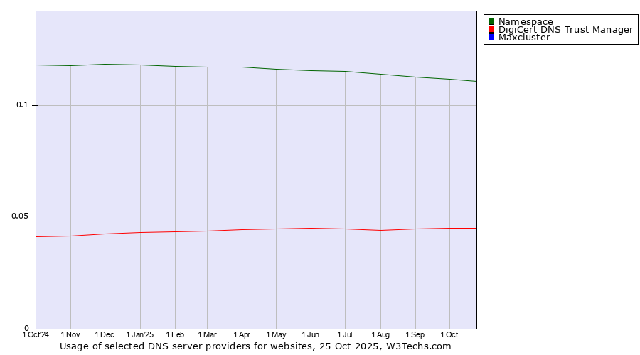 Historical trends in the usage of Namespace vs. DigiCert DNS Trust Manager vs. Maxcluster