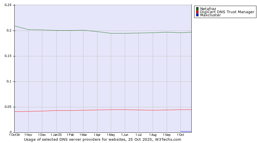 Historical trends in the usage of Netafraz vs. DigiCert DNS Trust Manager vs. Maxcluster