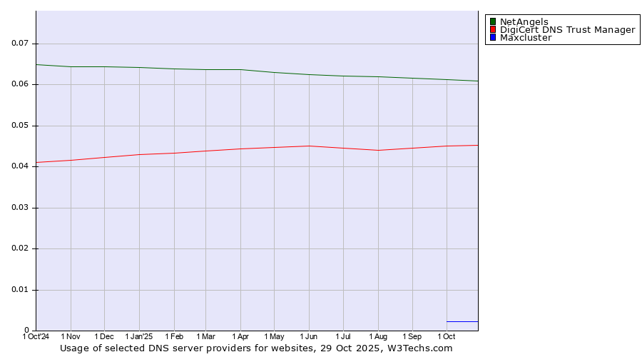Historical trends in the usage of NetAngels vs. DigiCert DNS Trust Manager vs. Maxcluster