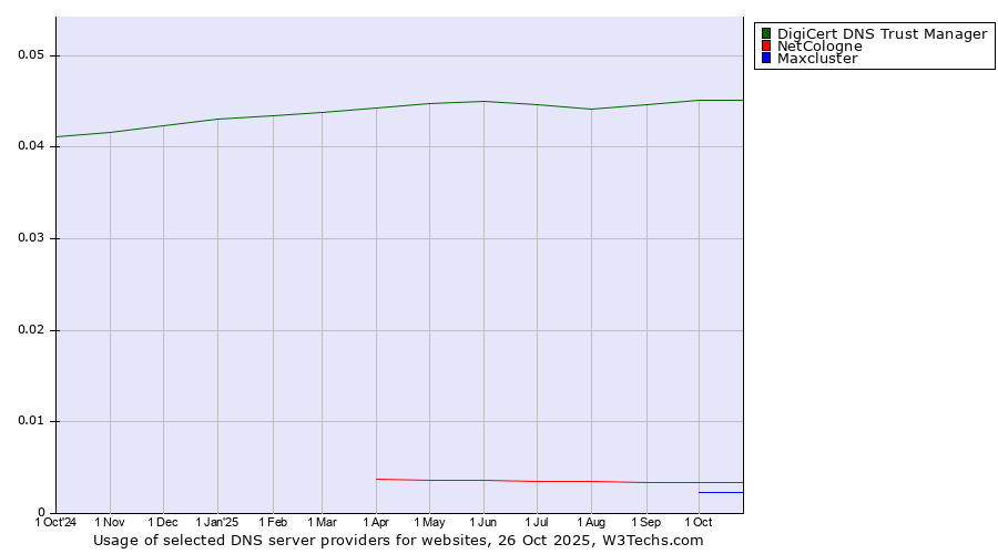 Historical trends in the usage of DigiCert DNS Trust Manager vs. NetCologne vs. Maxcluster