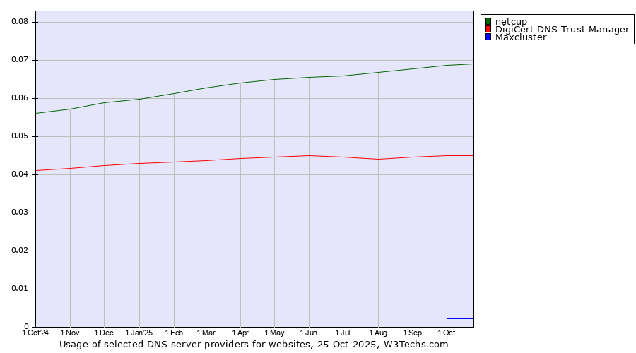 Historical trends in the usage of netcup vs. DigiCert DNS Trust Manager vs. Maxcluster