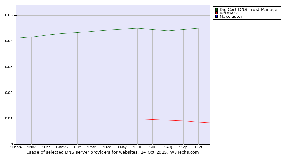 Historical trends in the usage of DigiCert DNS Trust Manager vs. Netmark vs. Maxcluster