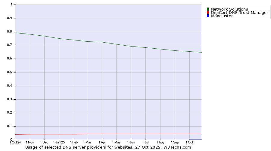 Historical trends in the usage of Network Solutions vs. DigiCert DNS Trust Manager vs. Maxcluster