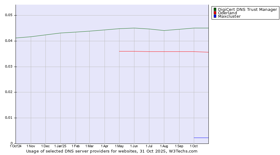 Historical trends in the usage of DigiCert DNS Trust Manager vs. Oderland vs. Maxcluster