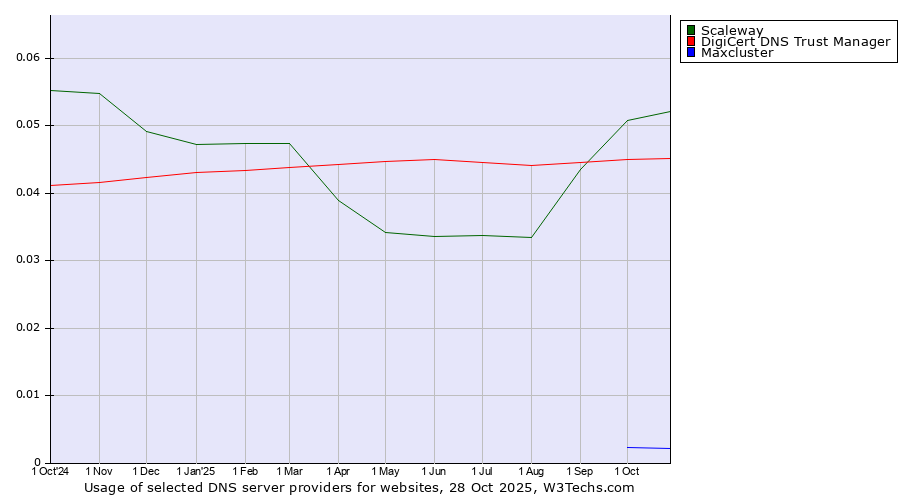 Historical trends in the usage of Scaleway vs. DigiCert DNS Trust Manager vs. Maxcluster