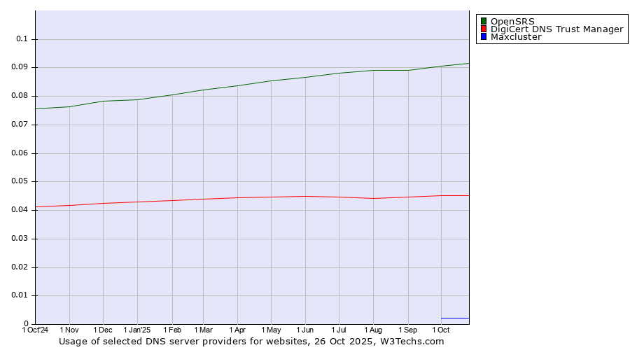 Historical trends in the usage of OpenSRS vs. DigiCert DNS Trust Manager vs. Maxcluster