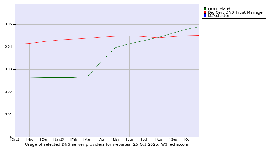 Historical trends in the usage of QUIC.cloud vs. DigiCert DNS Trust Manager vs. Maxcluster