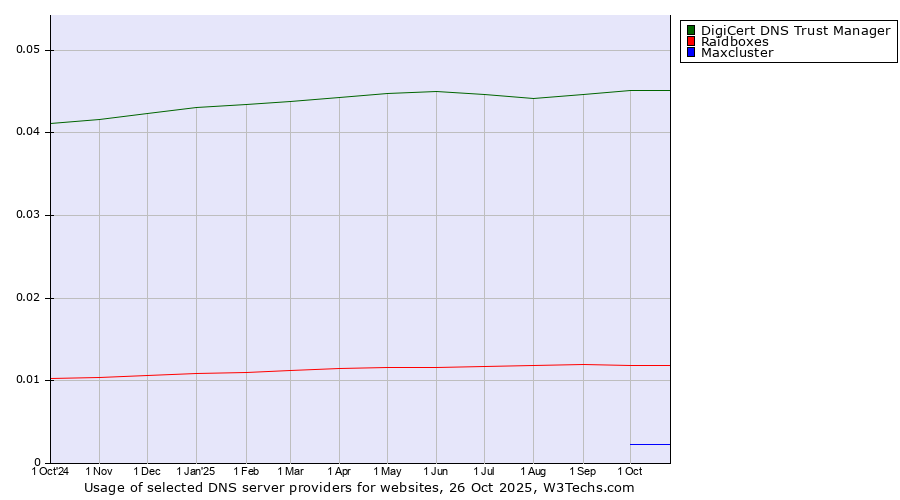 Historical trends in the usage of DigiCert DNS Trust Manager vs. Raidboxes vs. Maxcluster