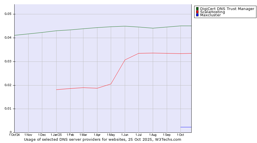 Historical trends in the usage of DigiCert DNS Trust Manager vs. ScalaHosting vs. Maxcluster