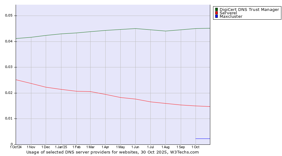Historical trends in the usage of DigiCert DNS Trust Manager vs. Serverel vs. Maxcluster