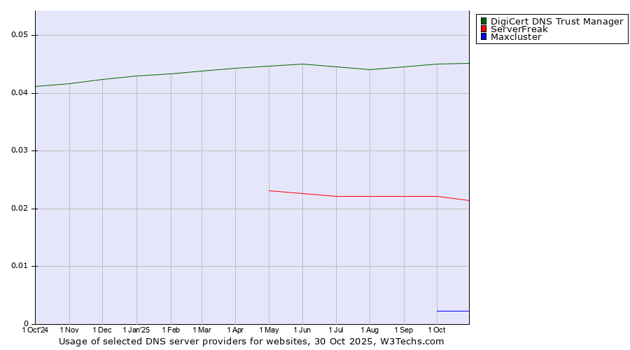 Historical trends in the usage of DigiCert DNS Trust Manager vs. ServerFreak vs. Maxcluster