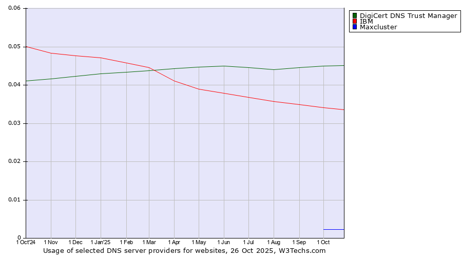Historical trends in the usage of DigiCert DNS Trust Manager vs. IBM vs. Maxcluster