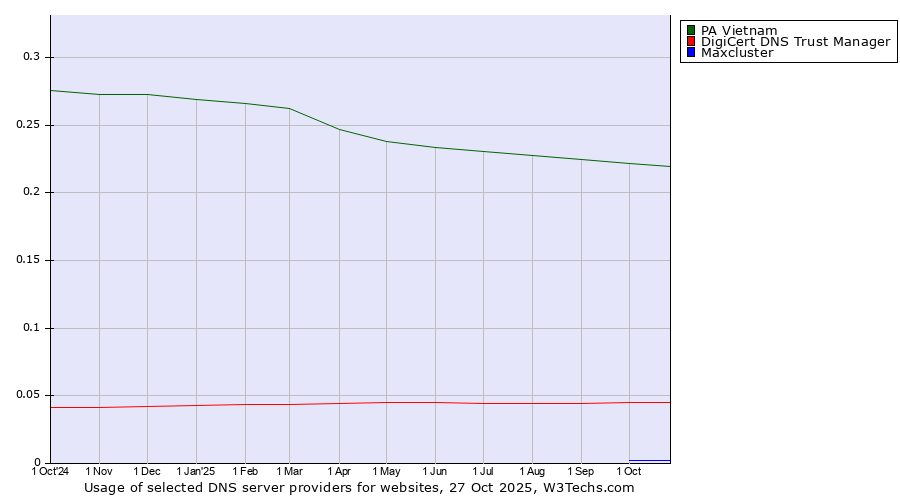 Historical trends in the usage of PA Vietnam vs. DigiCert DNS Trust Manager vs. Maxcluster