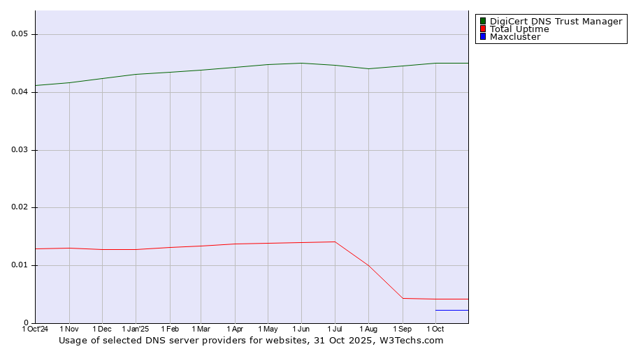 Historical trends in the usage of DigiCert DNS Trust Manager vs. Total Uptime vs. Maxcluster