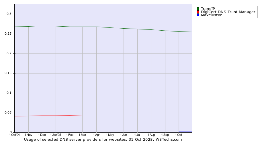 Historical trends in the usage of TransIP vs. DigiCert DNS Trust Manager vs. Maxcluster