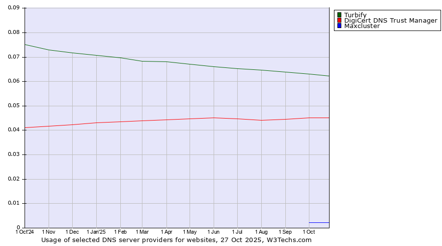 Historical trends in the usage of Turbify vs. DigiCert DNS Trust Manager vs. Maxcluster
