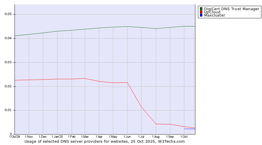Historical trends in the usage of DigiCert DNS Trust Manager vs. UpCloud vs. Maxcluster