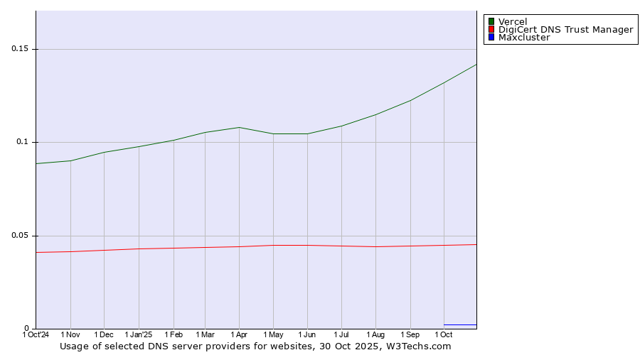 Historical trends in the usage of Vercel vs. DigiCert DNS Trust Manager vs. Maxcluster