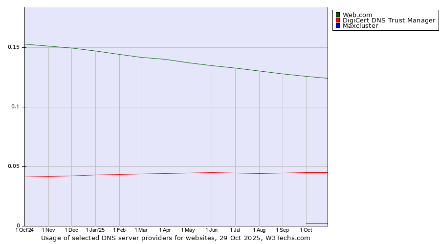 Historical trends in the usage of Web.com vs. DigiCert DNS Trust Manager vs. Maxcluster